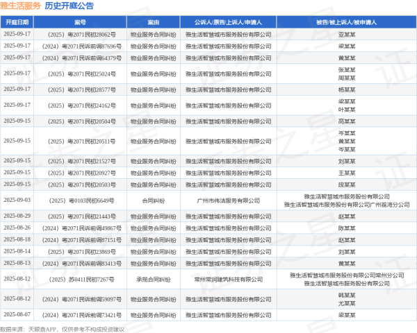 万利配资 雅生活服务作为被告/被上诉人的1起涉及供用水合同纠纷的诉讼将于2025年6月17日开庭