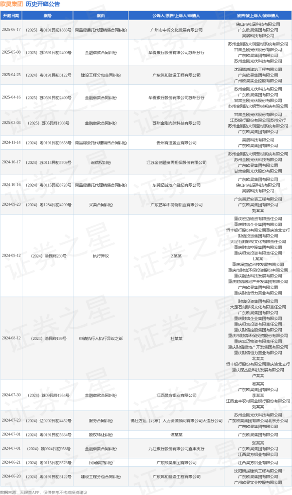 股利网 欧昊集团作为被告/被上诉人的1起涉及商品房委托代理销售合同纠纷的诉讼将于2025年6月17日开庭