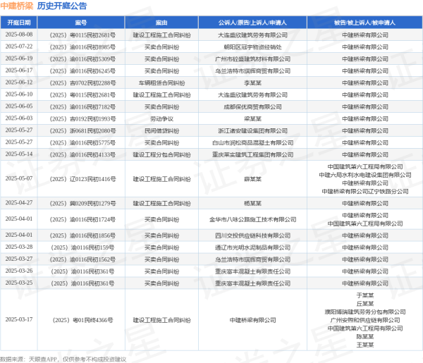 证配所 中建桥梁作为被告/被上诉人的1起涉及买卖合同纠纷的诉讼将于2025年6月17日开庭