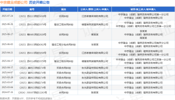 长富资本 中京建业成都公司作为被告/被上诉人的1起涉及合同纠纷的诉讼将于2025年6月17日开庭