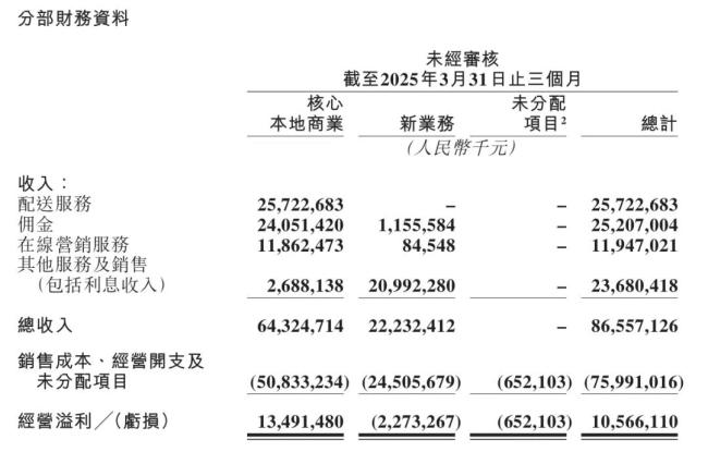 独家：被股东嫌弃股价低迷，美团却要极力弱化盈利能力