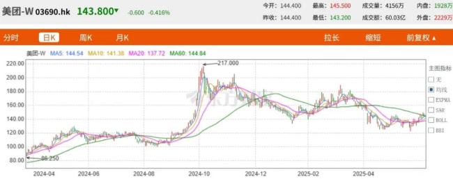 独家：被股东嫌弃股价低迷，美团却要极力弱化盈利能力