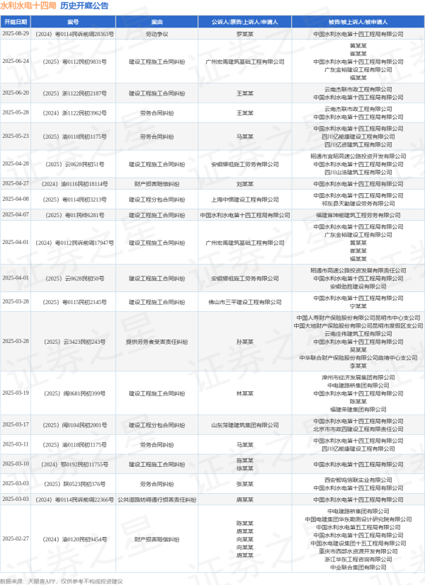 胜亿优配 水利水电十四局作为被告/被上诉人的1起涉及建设工程施工合同纠纷的诉讼将于2025年6月20日开庭
