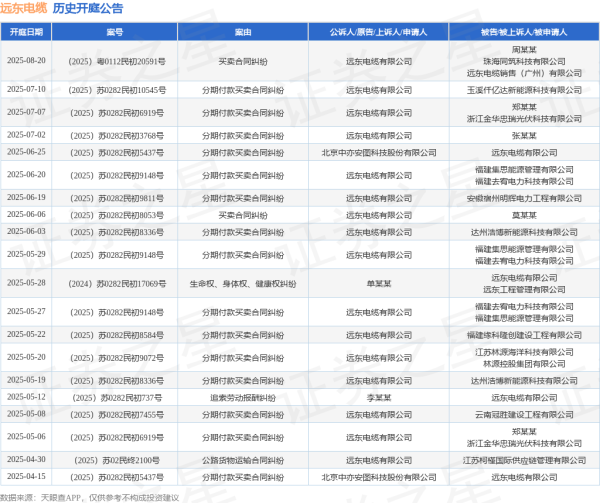 融券通 远东电缆作为原告/上诉人的1起涉及分期付款买卖合同纠纷的诉讼将于2025年6月20日开庭