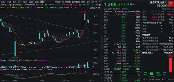 鼎宝融 券商分类评价规定发布！什么影响？证券ETF龙头(560090)开盘跳水跌近1%，最新单日吸金超1.95亿元！券商配置机遇怎么看？