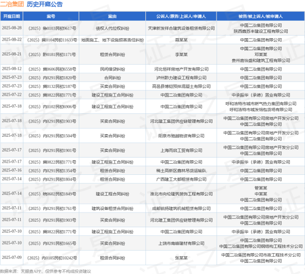 美通美股票配资 二冶集团作为原告/上诉人的1起涉及建设工程施工合同纠纷的诉讼将于2025年7月22日开庭