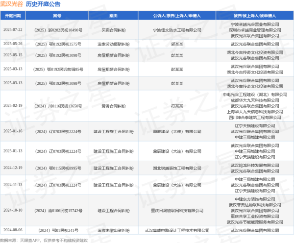 对对配 武汉光谷作为被告/被上诉人的1起涉及买卖合同纠纷的诉讼将于2025年7月22日开庭