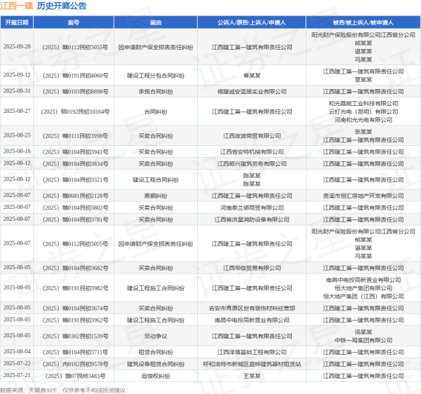 派生资本 江西一建作为被告/被上诉人的1起涉及建筑设备租赁合同纠纷的诉讼将于2025年7月22日开庭