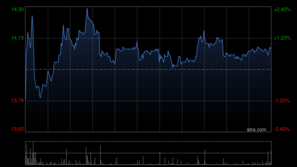 瑞银投资 风电股早盘集体上扬 金风科技及龙源电力均涨近5%
