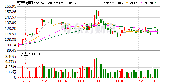 股神配资 海天瑞声：一季度净利润37.16万元 同比扭亏